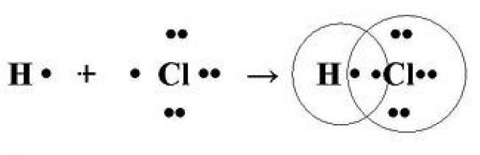 Hcl неполярная связь. Схема ковалентной полярной связи. Схема образования ковалентной полярной связи. Ковалентная Полярная и неполярная связь схема. Механизм образования ковалентной связи схема.