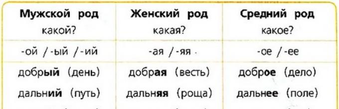 3 класс мужские и роды. Таблица родов имён прилагательных. Роды в русском языке таблица. Изменение прилагательных по родам таблица. Род в русском языке таблица имен существительных.