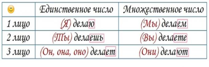 Чтение 3 лица единственного числа. Лица глаголов в русском языке 5 класс.