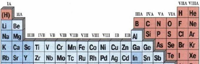 Названия групп неметаллов. Периодическая таблица Менделеева металлы неметаллы. Таблица Менделеева метьал не Меитал. Элементы металлы в таблице Менделеева. Металлы и металлы в таблице Менделеева.
