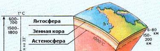 Температура земной коры география 5. Температура земной коры. Схема строения литосферы земли. Астеносфера.